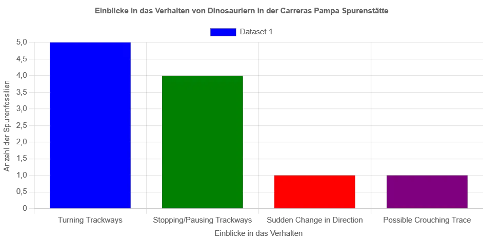 Einblicke in das Verhalten von Dinosauriern in der Carreras Pampa Spurenstätte