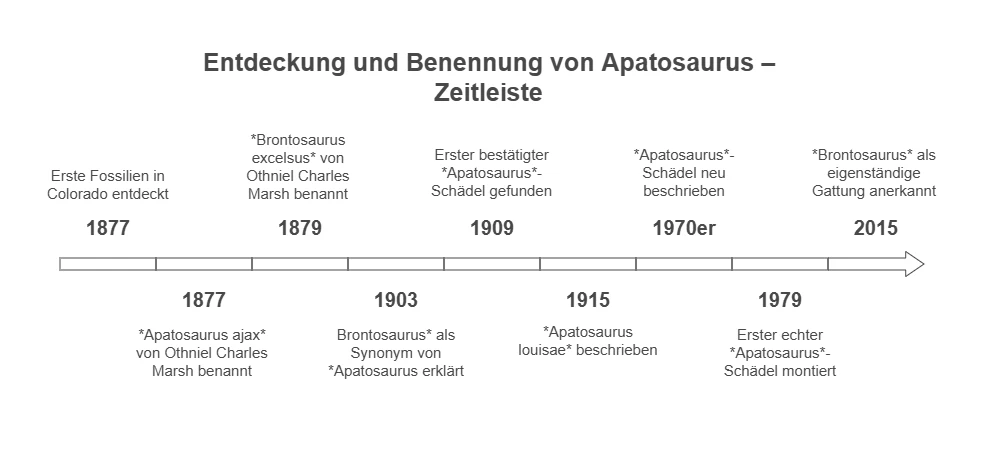 Entdeckung und Benennung von Apatosaurus – Zeitleiste
